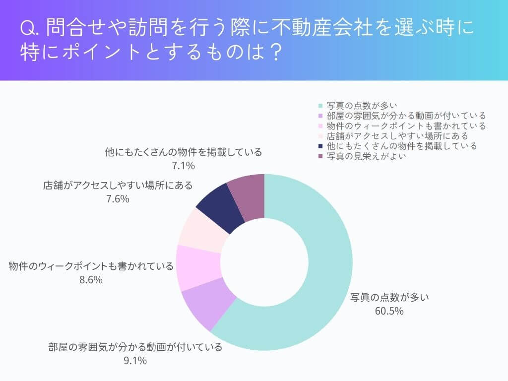 不動産アンケート調査円グラフ